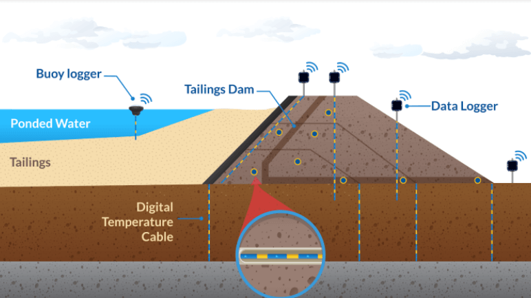 Sample temperature cable installation in a tailings dam to monitor seepage