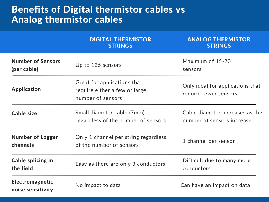 Table showing the benefits of Digital thermistor cables vs Analog thermistor cables