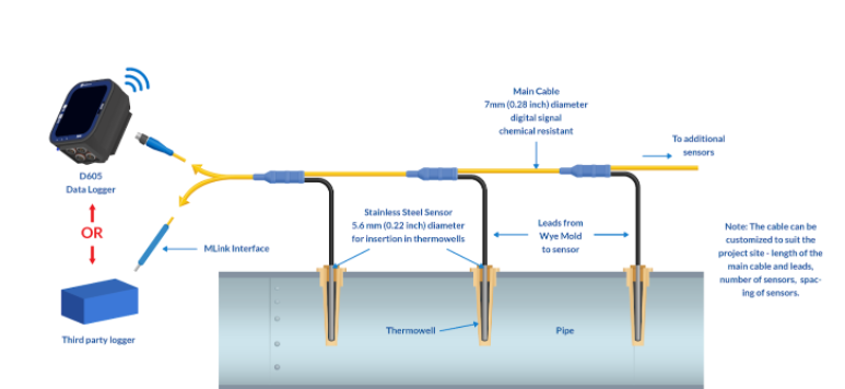 Thermowell with digital thermistor cable typical cable layout