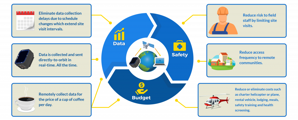 beadedcloud remote temperature logger benefits infographics