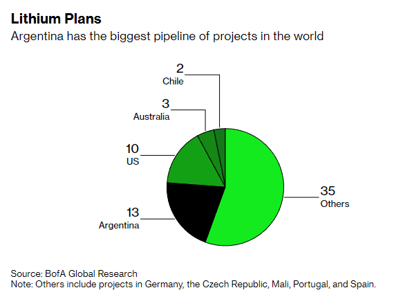 BoFA Global Research graph of Lithium Plans globally as of 2022