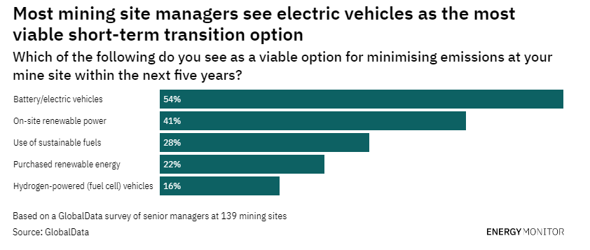 Graph by GlobalData survey showing Most mining site managers see electric vehicles as the most viable short-term transition option