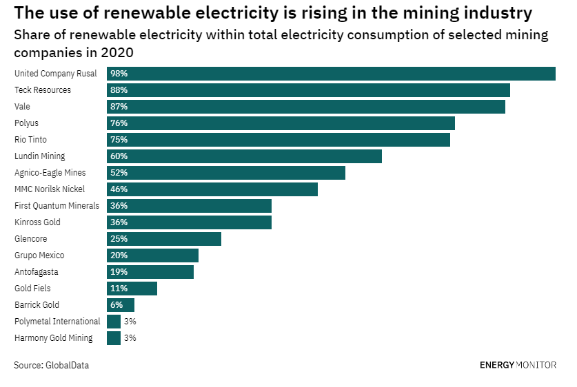 Graph by GlobalData survey showing the use of renewable electricity being adopted by mining companies