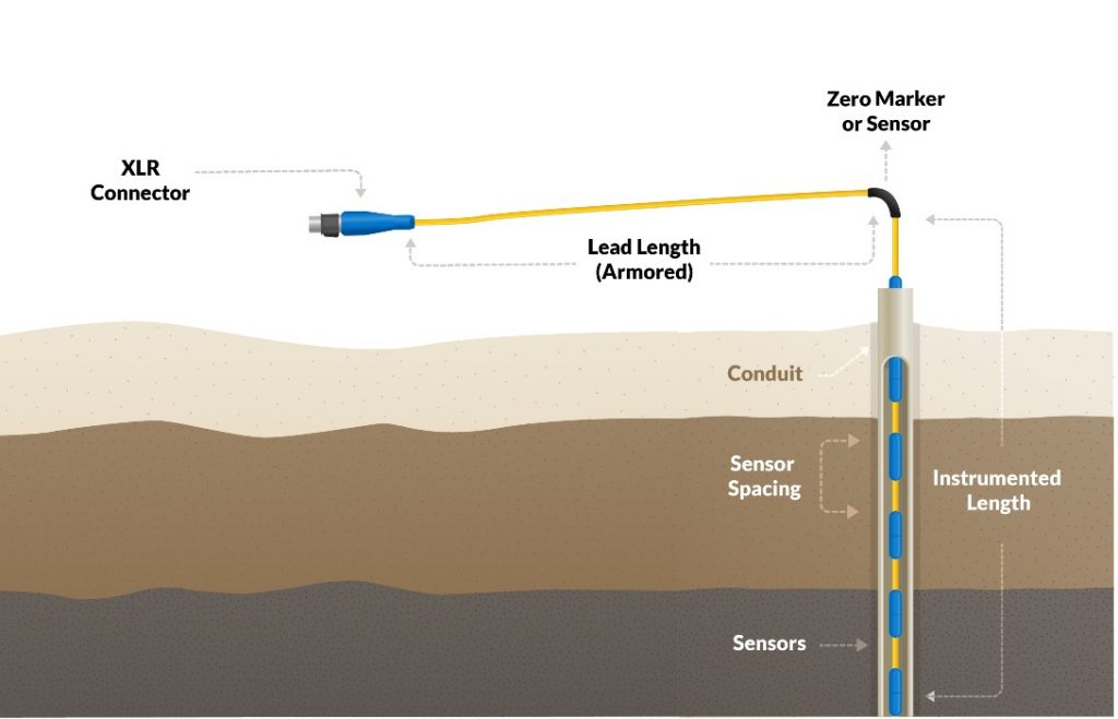 example beadedstream temperature cable set up underground