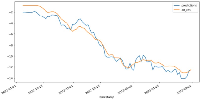 Plot of beadedstream forecasting ground temperature vs. time.