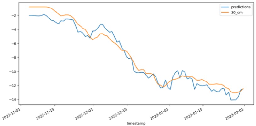 Plot of beadedstream forecasting ground temperature vs. time. 