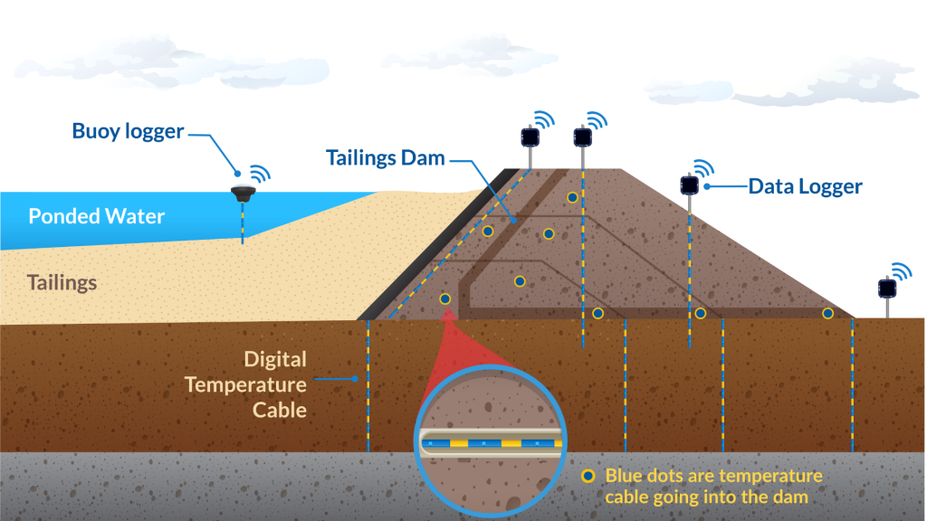 Sample configuration of beadedstream digital temperature cables and data loggers in monitoring Tailings Dam seepage